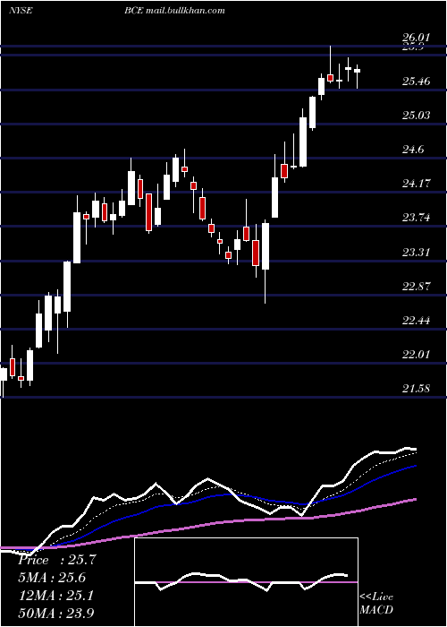  Daily chart BceInc