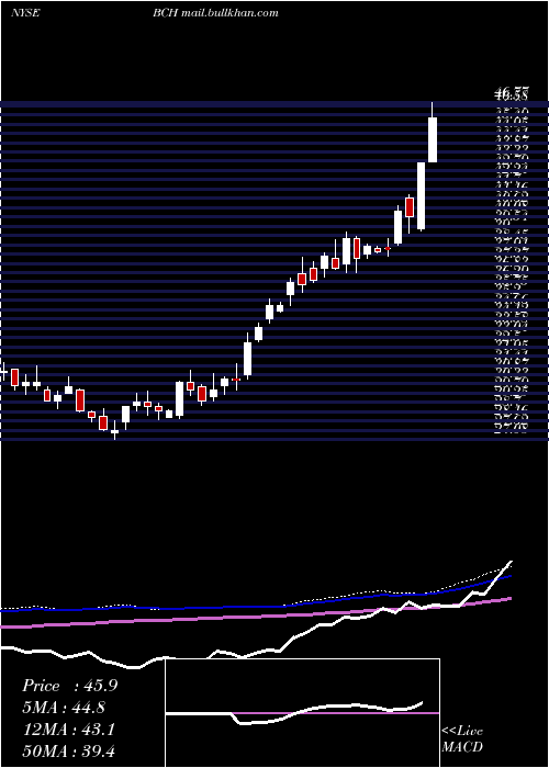  weekly chart BancoDe