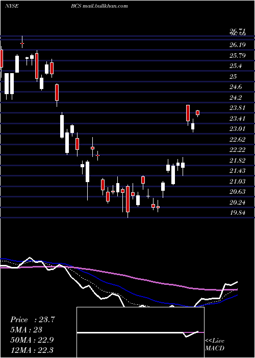 Daily chart BarclaysPlc