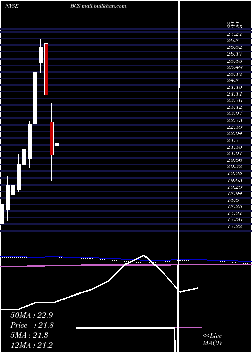  monthly chart BarclaysPlc