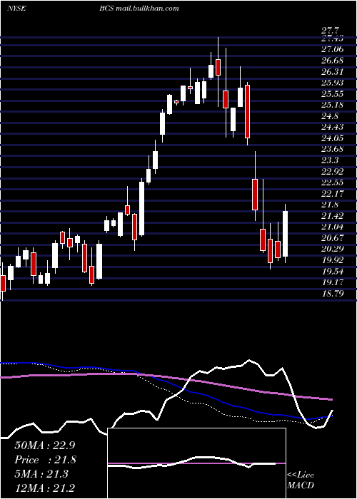  weekly chart BarclaysPlc