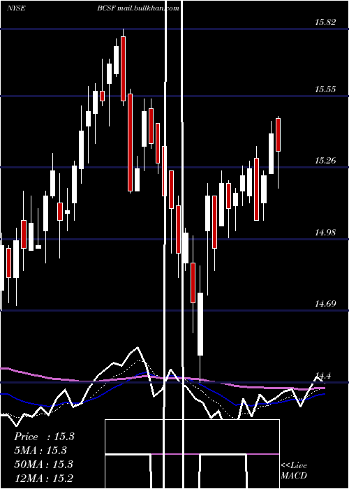 Daily chart BainCapital