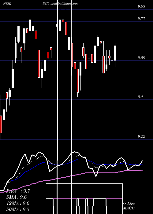  Daily chart BlackrockResources