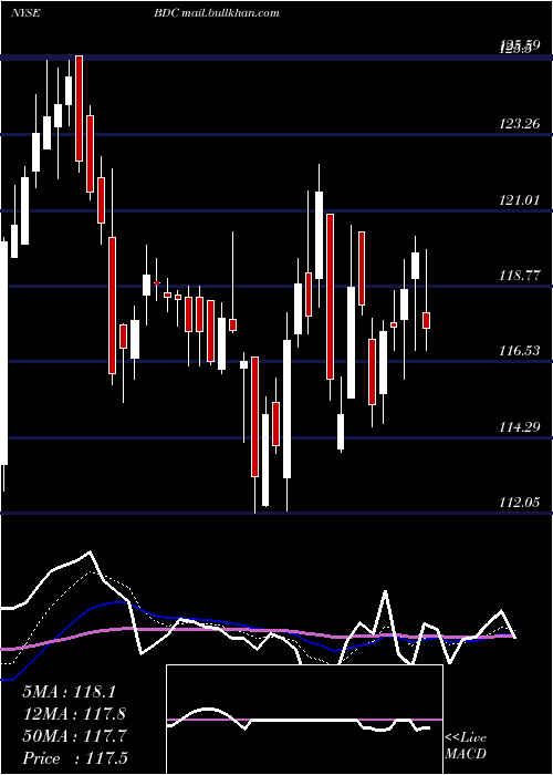  Daily chart BeldenInc