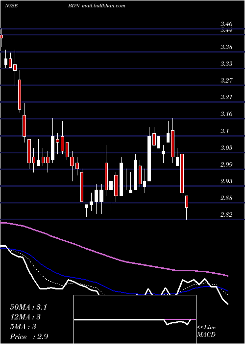  Daily chart BrandywineRealty