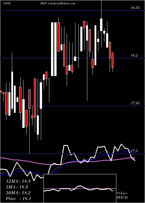  Daily chart BrookfieldRenewable