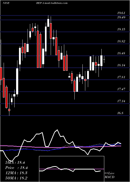  weekly chart BrookfieldRenewable