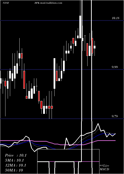  Daily chart BlackrockMunicipal