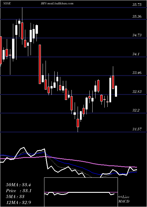  Daily chart SaulCenters