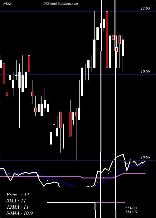  Daily chart BlackrockCalifornia