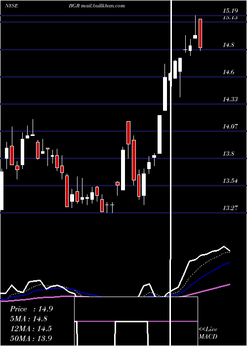  Daily chart BlackrockEnergy