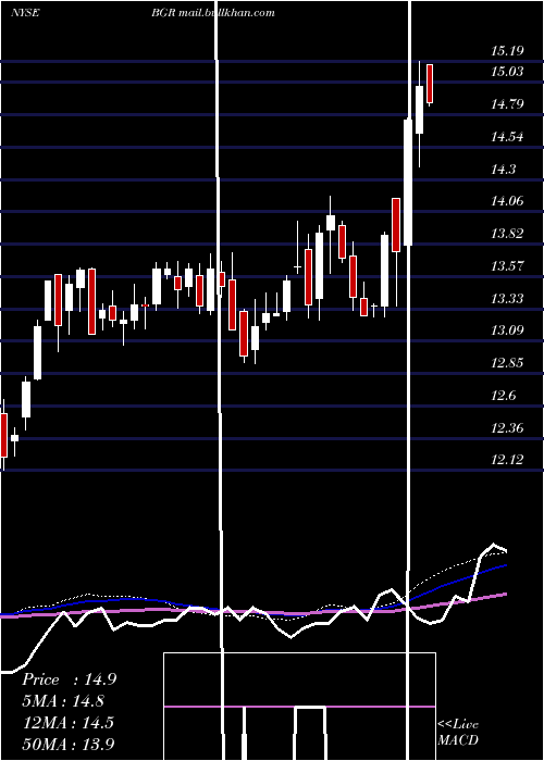  weekly chart BlackrockEnergy