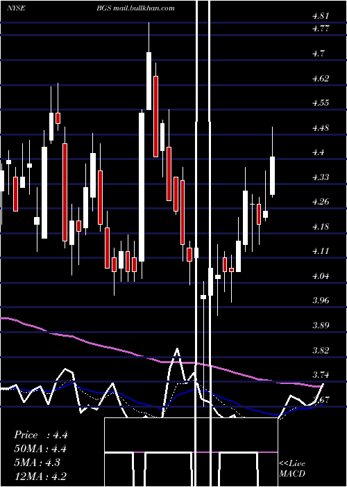  Daily chart BG