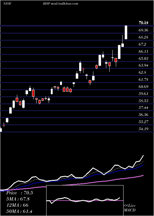  Daily chart BhpGroup