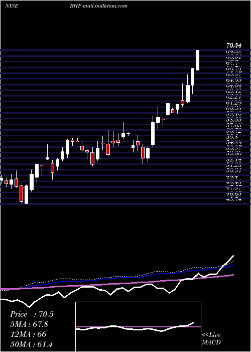  weekly chart BhpGroup