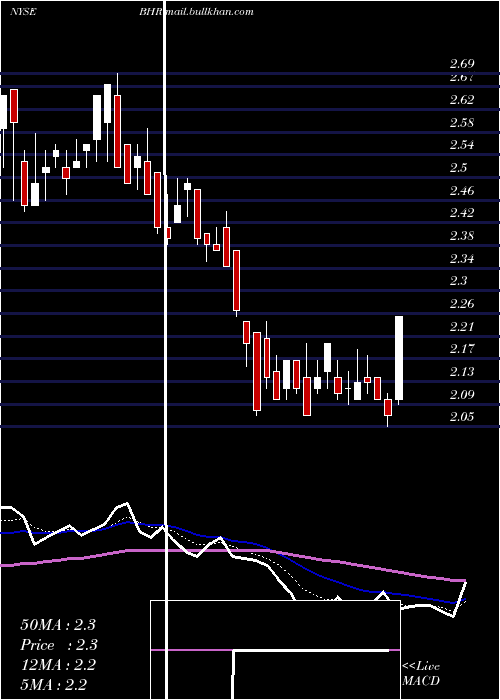  Daily chart BraemarHotels