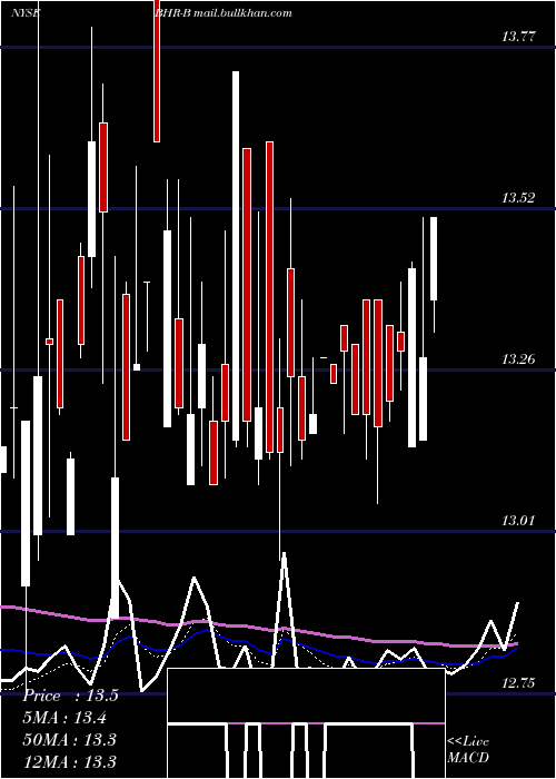  Daily chart BraemarHotels