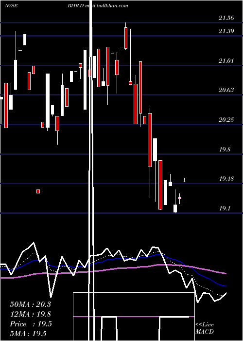  Daily chart BraemarHotels