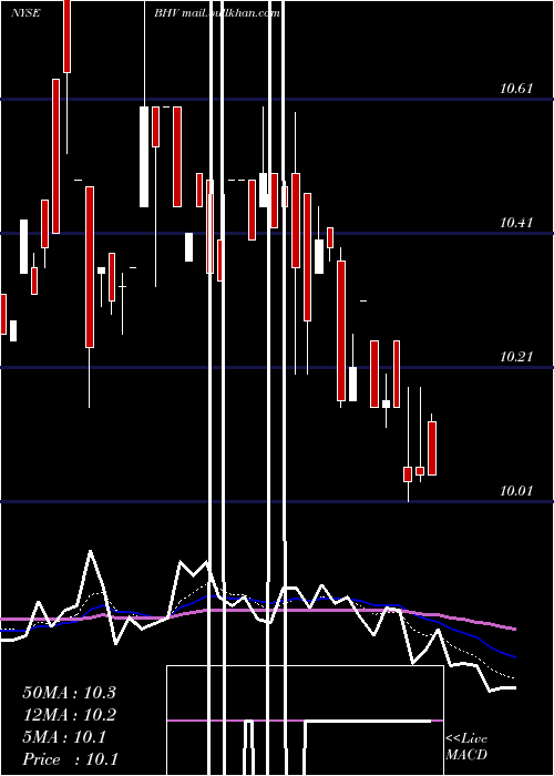  Daily chart BlackrockVirginia