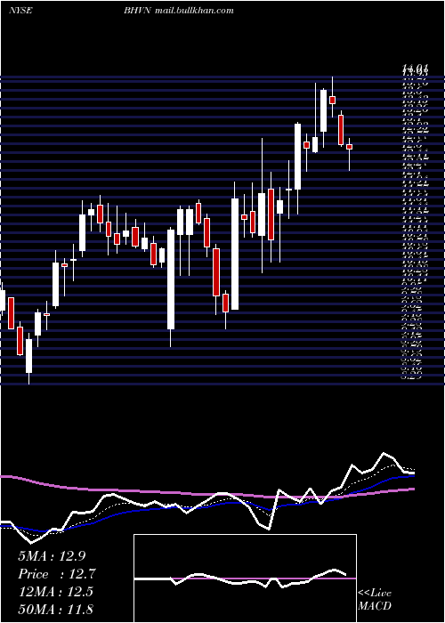  Daily chart BiohavenPharmaceutical