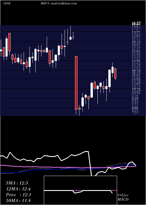  weekly chart BiohavenPharmaceutical