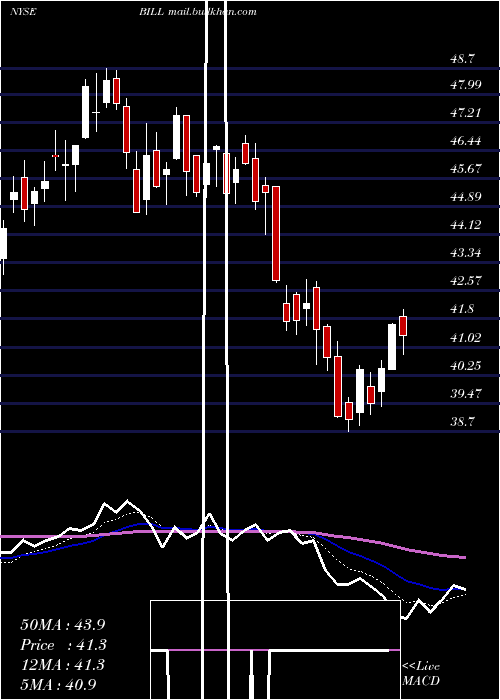  Daily chart BillCom