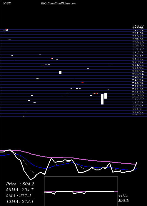  Daily chart BioRad
