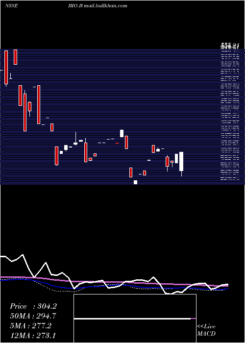  monthly chart BioRad