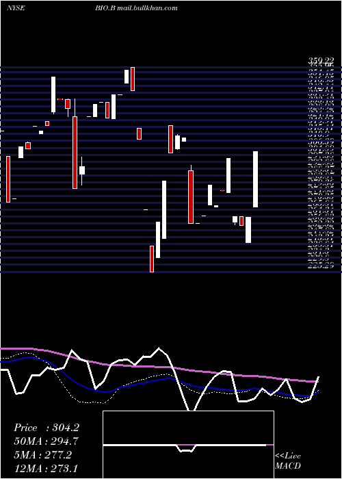  weekly chart BioRad