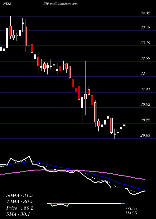  Daily chart BrookfieldInfrastructure