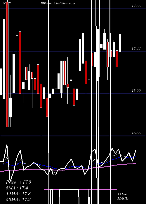  Daily chart BrookfieldInfrastructure