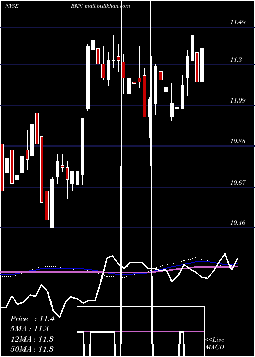  weekly chart BlackrockInvestment