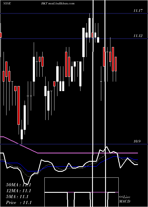  Daily chart BlackrockIncome