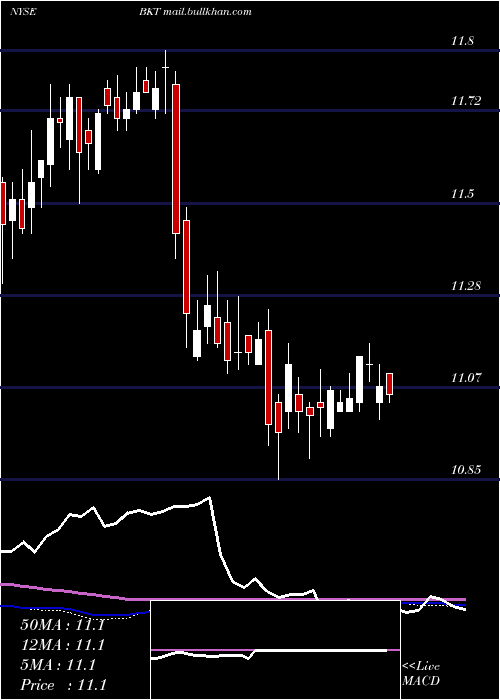  weekly chart BlackrockIncome