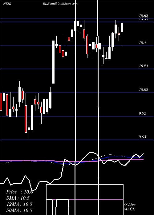  weekly chart BlackrockMunicipal