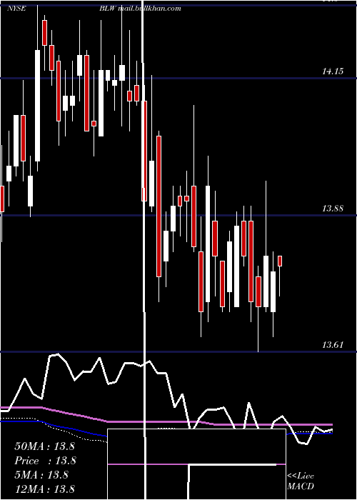  weekly chart CitigroupInc