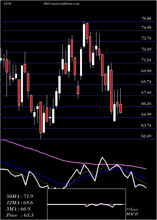  Daily chart MacroBank