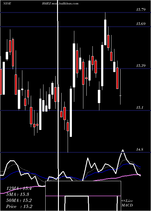  Daily chart BlackrockHealth