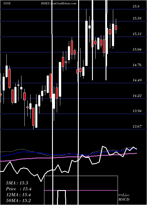  weekly chart BlackrockHealth