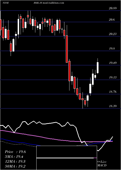  weekly chart BankAmerica