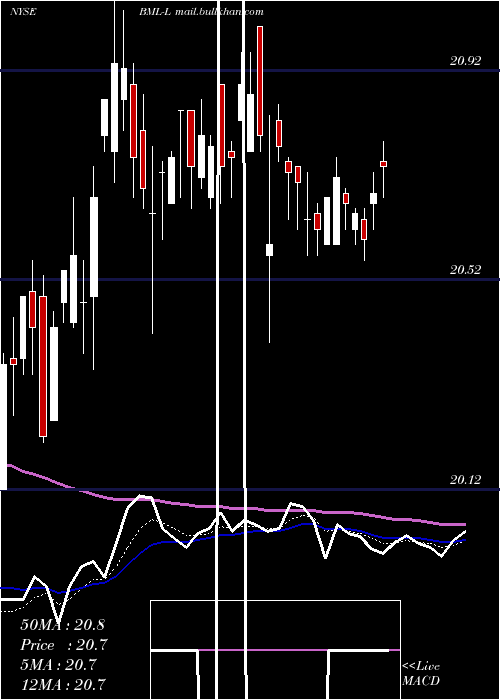  Daily chart BankAmerica