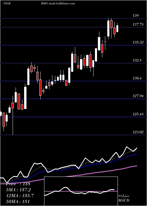  Daily chart BankMontreal