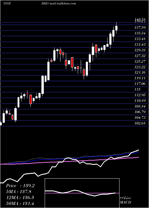  weekly chart BankMontreal