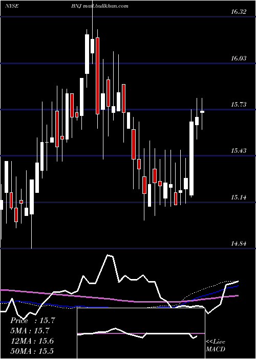  weekly chart BlackrockNew