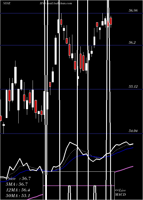  Daily chart BankNova