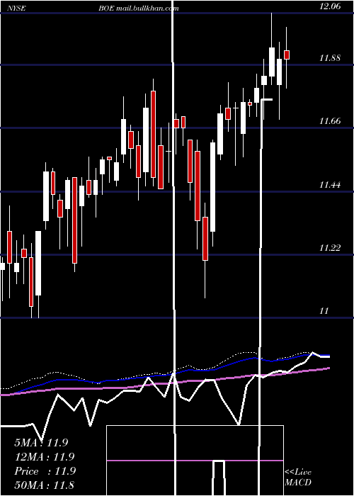  weekly chart BlackrockGlobal
