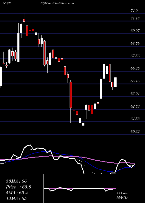  Daily chart BankHawaii
