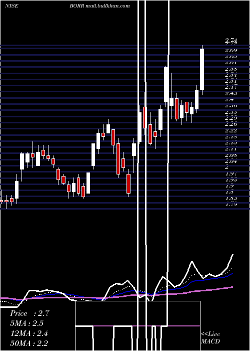  Daily chart BorrDrilling