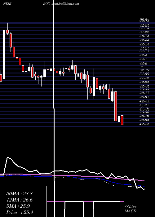  weekly chart BoxInc