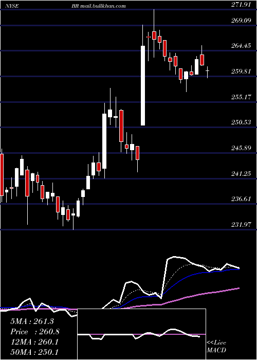  Daily chart BroadridgeFinancial